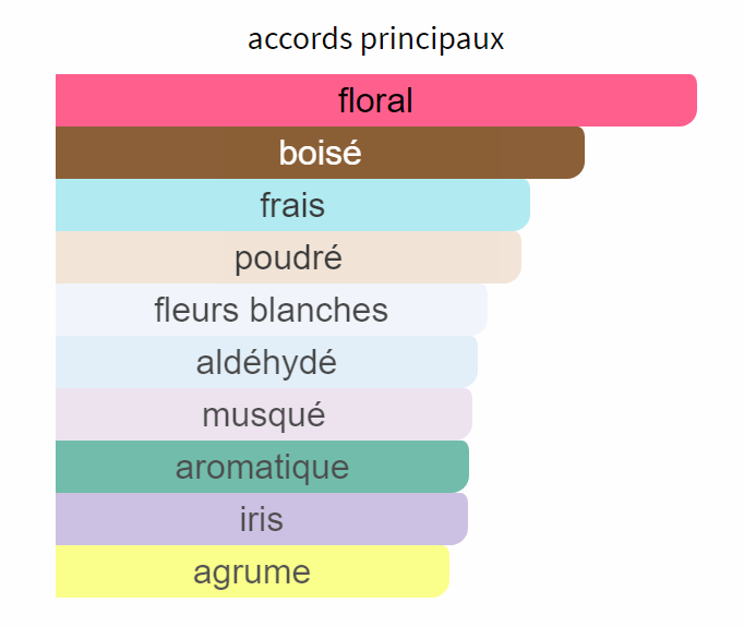 Accords principaux olfactifs Chanel 1932