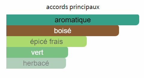 Principaux accords olfactifs Acqua di Parma Blu Mediterraneo Cipresso di Toscana aromatique boisé épicé frais vert herbacé