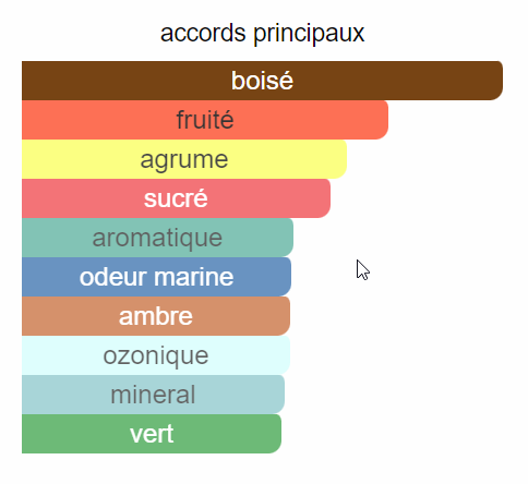 Principaux accords olfactifs Balade Sauvage Dior Collection Privée boise fruite agrume sucre aromatique marine ambre ozone minéral vert