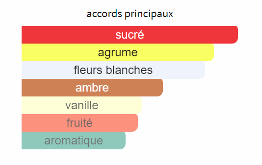 Principaux accords olfactifs YSL Yves Saint Laurent Atlas Garden sucre agrume fleurs blanches ambre vanille fruit aromatique