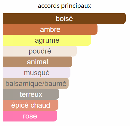 Principaux accords olfactives Acqua di Parma Ambra