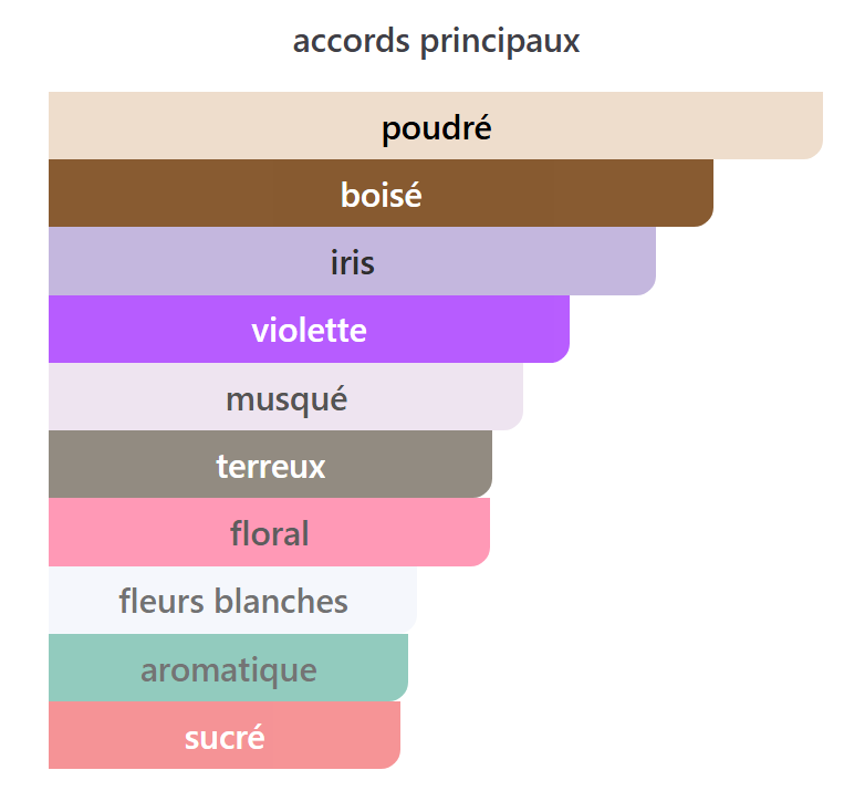 Iris Poudre - Décant