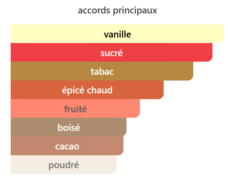 Tobacco Vanille - Décant
