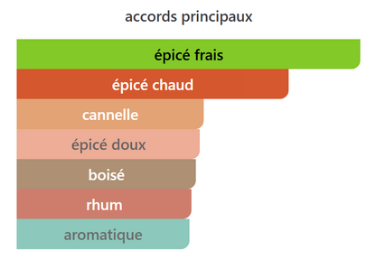 Spice Blend - Décant