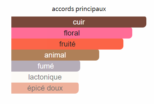 Accords Olfactifs Parfum Garçon Manqué Givenchy La Collection Particulière Cuir Floral Fruité Animal Fumé Laconique Épicé Doux Fragrantica