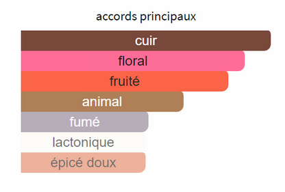 Accords Olfactifs Parfum Garçon Manqué Givenchy La Collection Particulière Cuir Floral Fruité Animal Fumé Laconique Épicé Doux Fragrantica