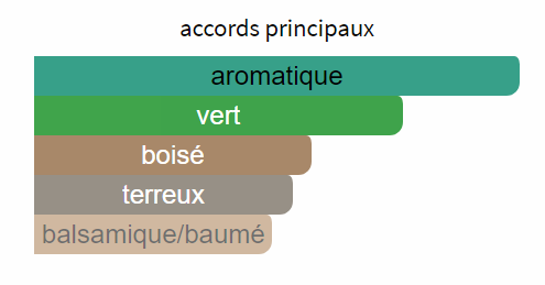 Accords Olfactifs Parfum Sans Merci Givenchy La Collection Particulière Aromatique Vert Boisé Terreux Balsamique Baumé Fragrantica