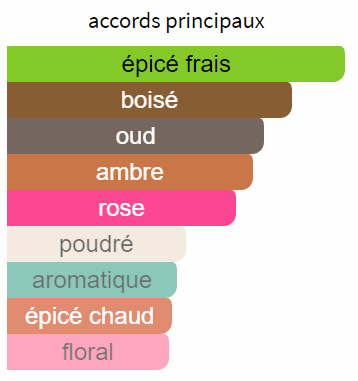 Accords_olfactives_principaux_Montale_Amber_and_Spices