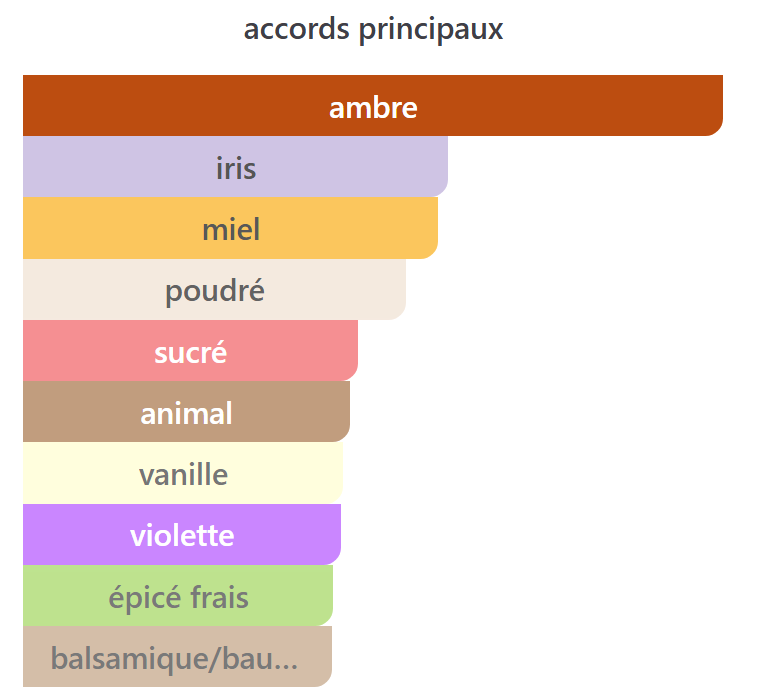 Bois d'Argent Esprit de Parfum Christian Dior Collection Privée Paris Accords principaux ambre iris miel poudre sucre animal vanille violette Décant CapitoleParfum
