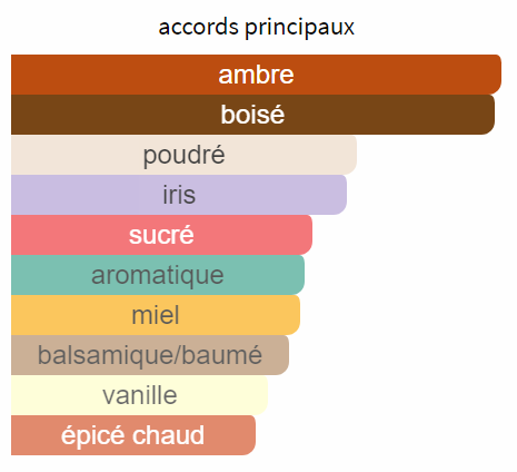Principaux accords olfactifs Christian Dior Collection Privée Bois d'Argent ambre boisé poudré iris sucré aromatique miel baumé vanille épicé