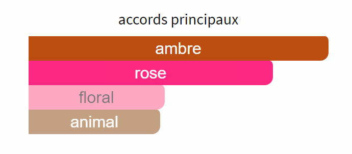 Principaux accords olfactivesChristian Dior Collection Privee Ambre Nuit ambre rose turquie floral animal