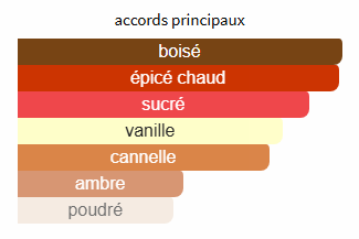 Principaux accords olfactives Angels' Share by Kilian Paris Boisé Épicé Sucré Vanillé Cannelle Ambré Poudré