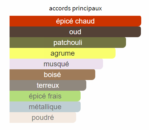 Spicy Aoud - Décant