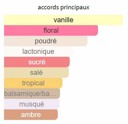 Kenzo Amour - Décant